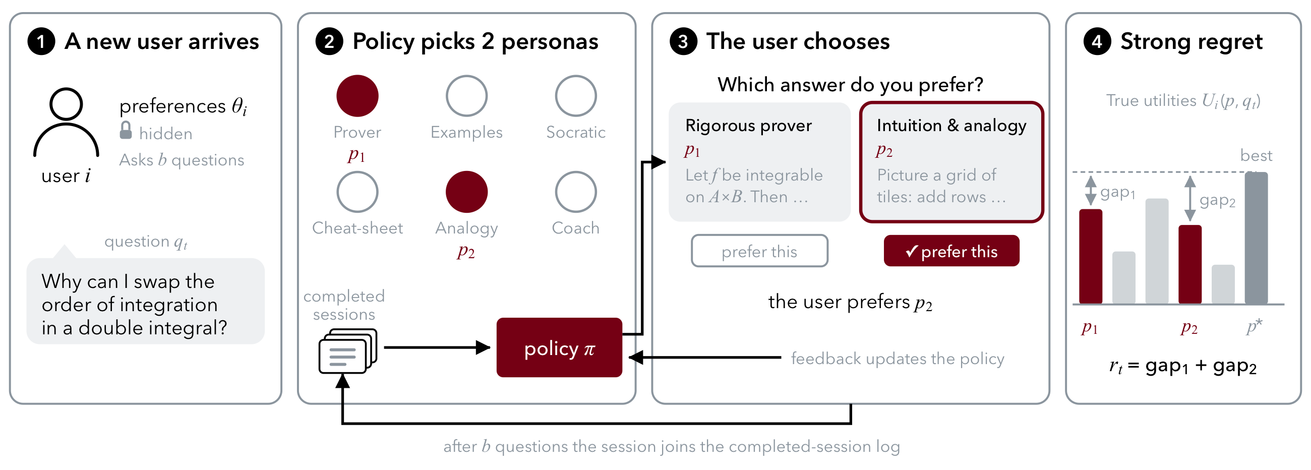 Four panels: a new user arrives with hidden preferences and a question; the policy picks two of six personas using completed sessions; the user chooses between the two generated answers; strong regret sums both answers' gaps to the user's best persona.